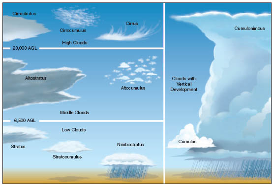 http://www.weathergamut.com/wp-content/uploads/2011/10/Cloud_Chart.jpg