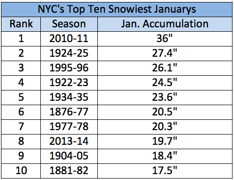 Eighth Snowiest January for NYC | The Weather Gamut